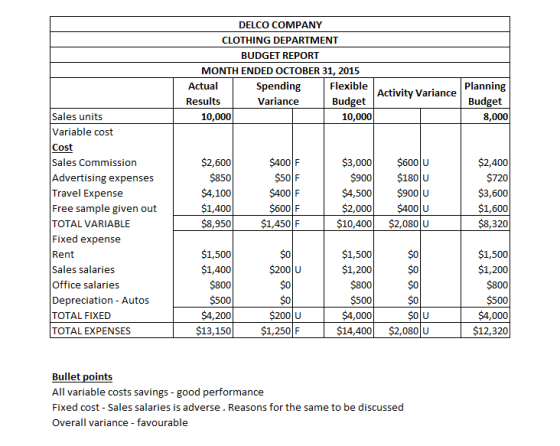 DELCO COMPANY CLOTHING DEPARTMENT BUDGET REPORT MONTH ENDED OCTOBER 31, 2015 Actual Spending Flexible Variance Budget 10,000