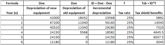 Formula T Tsb = ID*T Year (n) Dne Depreciation of new equipment 42000 67200 40320 24150 24150 Doe Depreciation of old equipme