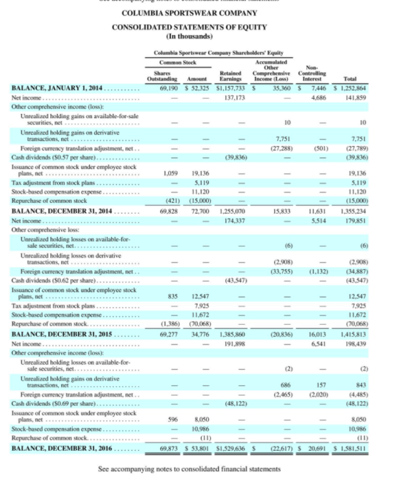COLUMBIA SPORTSWEAR COMPANY CONSOLIDATED STATEMENTS OF EQUITY (In thousands) Columbia Sportswear Company Shareholders Equity