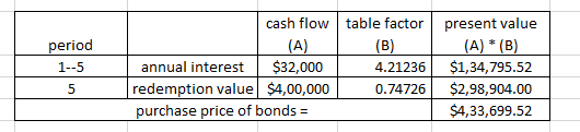 cash flow period (A) table factor (B) 4.21236 0.74726 1--5 annual interest $32,000 redemption value $4,00,000 purchase price
