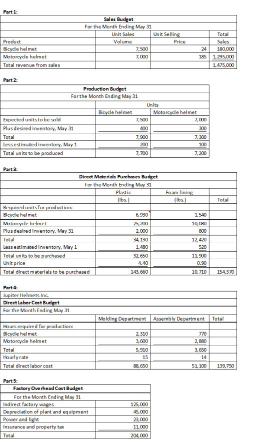 Part 1: Total Sales Budget For the Month Ending May 31 Unit Sales Unit Selling Volume Price 7,500 7,000 Product Bicycle helme