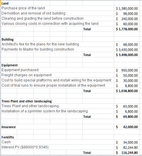 Land Purchase price of the land $1,380,000.00 Demolition and removal of old building 98,000.00 $ 240,000.00 Clearing and grad