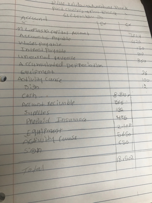 Blue raiderioadwantury Park past closing that Blanca - Septemba 30 Accound 454 M Lapinski capital Account Accounts Payable Wa