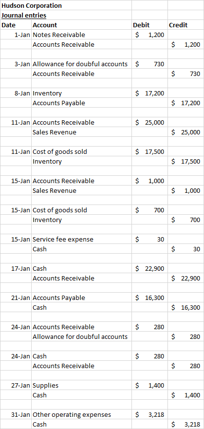Hudson Corporation Journal entries Date Account Debit Credit 1-Jan Notes Receivable $ 1,200 Accounts Receivable $ 1,200 3-Jan