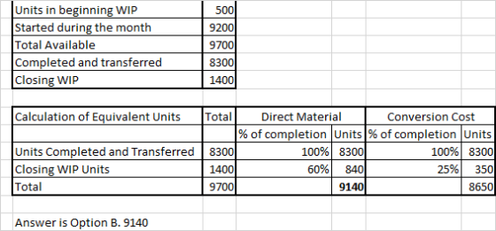 Units in beginning WIP Started during the month Total Available Completed and transferred Closing WIP 500 9200 9700 8300 1400
