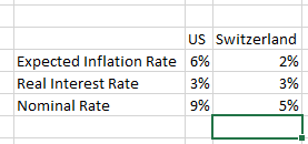 US Switzerland Expected Inflation Rate 6% Real Interest Rate 3% Nominal Rate 9% 5% 2% 3%