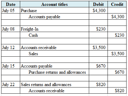Credit Date July 05 Account titles Purchase Accounts payable Debit $4,300 $4,300 July 08 $230 Freight-In Cash $230 July 12 $3