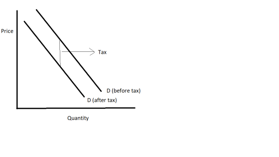 Price Тах D (before tax) D (after tax) Quantity