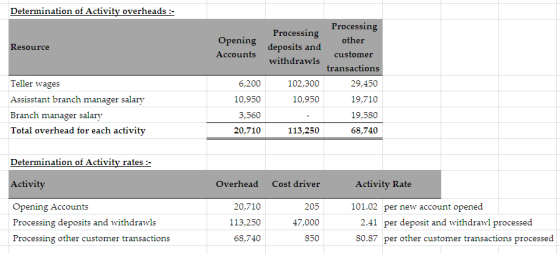 Determination of Activity overheads :- Processing Opening Resource deposits and Accounts withdrawls Processing other customer