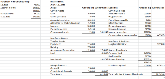Balance Sheet As at 31.12.2016 Assets Current Assets Cash Cash equivalents Accounts Receivable Allowance for doubtful account