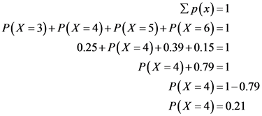 Ep(x)=1
P(X = 3)+P( X = 4)+P(X = 5)+ P( X = 6)=1
0.25+P( X = 4)+0.39+0.15=1
P(X = 4)+0.79=1
P(X = 4)=1-0.79
P( X =4)=0.21