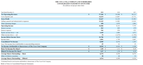 THE COCA-COLA COMPANY AND SUBSIDIARIES CONSOLIDATED STATEMENTS OF INCOME (In millions except per share data) 2019 2018 2017 S