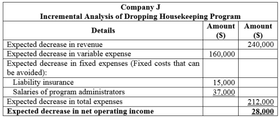 Company J
Incremental Analysis of Dropping Housekeeping Program
Amount Amount
Details
() (S)
Expected decrease in revenue
240
