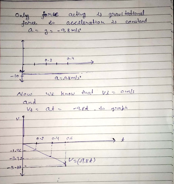 Only foree. Aa force acting is so acceleration ga -9.8 m/s² gravitational is constant a 29.8 m/s we know that via onls. Now a