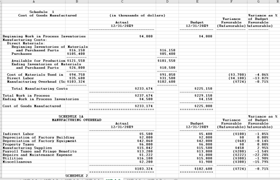 CH Schedule 1 Cost of Goods Hanufactured (in thousands of dollars) Variance as % Variance of Budget Favorable Favorable (Unfa