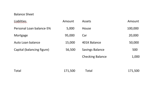Balance Sheet Liablities Amount Assets Amount Personal Loan balance-5% 5,000 House 100,000 Mortgage 95,000 Car 20,000 Auto Lo