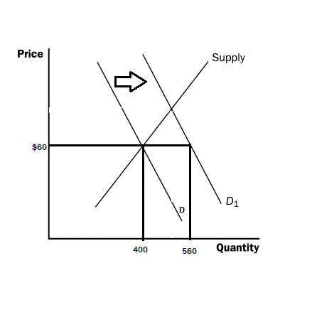 Price ,Supply $60 D1 560 Quantity 400