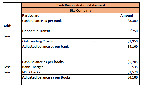 Bank Reconciliation Statement Sky Company Particulars Cash Balance as per Bank Amount $5,300 Add: Deposit in Transit $750 Les
