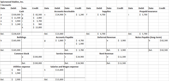Credit Date Credit Date Credit Spicewood Stables, Inc. T Accounts Date Debit Date Cash a $ 330,000 b d $ 11,500 g $ 3,900 i h