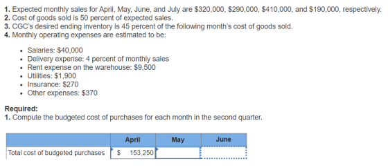1. Expected monthly sales for April, May, June, and July are $320,000, $290,000, $410,000, and $190,000, respectively. 2. Cos