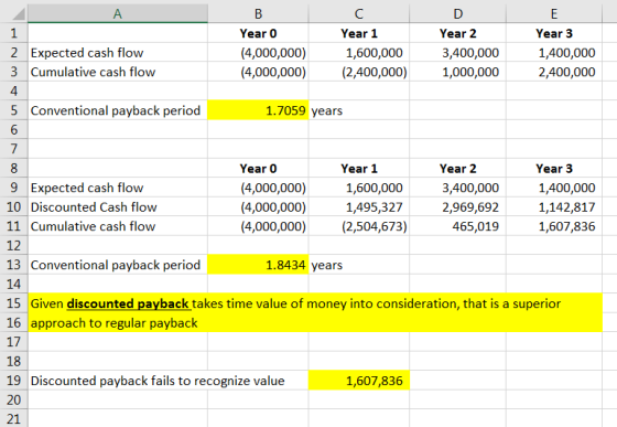 В С D E 1 Year 1 Year 0 Year 2 Year 3 2 Expected cash flow (4,000,000) 3,400,000 1,400,000 1,600,000 3 Cumulative cash flow (