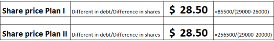 Share price Plan | Different in debt/Difference in shares $ 28.50 =85500/(29000-26000) Share price Plan II Different in debt/