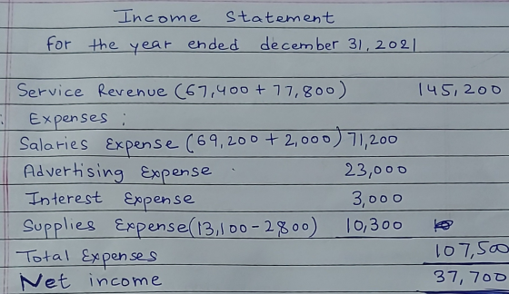 Income statement for the year ended december 31, 2021 1451200 Service Revenue (67,400 + 77,800) Expenses i Salaries Expense (