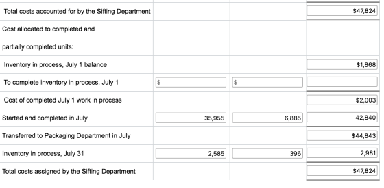Total costs accounted for by the Sifting Department $ 47,824 Cost allocated to completed and partially completed units: Inven