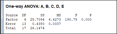 One-way ANOVA: A, B, C, D, E Source DE Factor 4 25.7094 Error 13 0.4380 0.0337 Total 17 26.1474 MS 6.4273 190.75 0.000