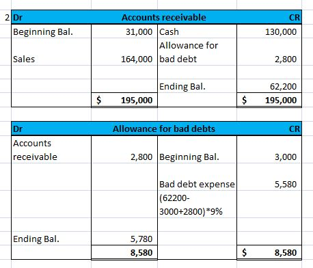 Accounts receivable 31,000 Cash Allowance for 164,000 bad debt 2 Dr CR Beginning Bal. 130,000 Sales 2,800 Ending Bal. 62,200