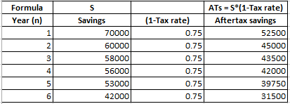 Formula Year (n) S Savings 70000 (1-Tax rate) 0.75 ATS = 5*(1-Tax rate) Aftertax savings 52500 1 0.75 45000 N 3 60000 58000 5