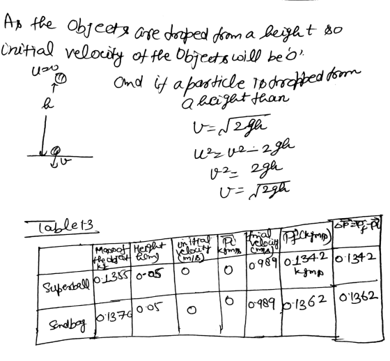 and if a particle Todorobbed door As the objects are dooped from a beight so Cnitial velocity of the objects will beos b To 9