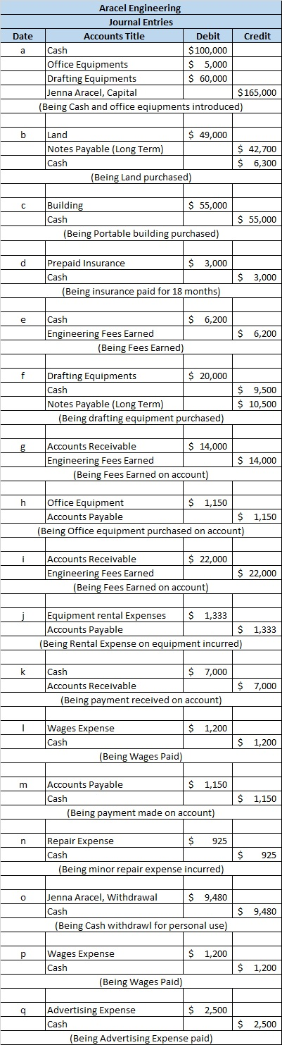 Date a Aracel Engineering Journal Entries Accounts Title Debit Credit Cash $ 100,000 Office Equipments $ 5,000 Drafting Equip