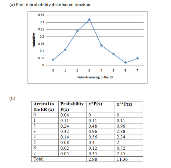 (a) Plot ofprobability distribution function 0.35 0.3 0.25 0.2 2 0.15 0.05 Patients arriving to the ER Arrival to Probability