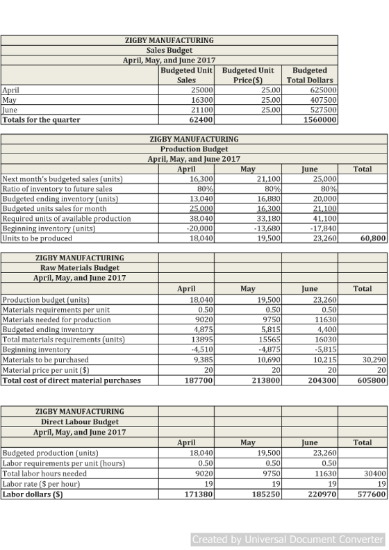 ZIGBY MANUFACTURING Sales Budget April, May, and June 2017 Budgeted Unit Budgeted UnitB Budgeted Total Dollars Sales rice 25000 16300 625000 407500 527500 1560000 25.00 une Totals for the quarter 62400 ZIGBY MANUFACTURING Production Budget April, May, and June 2017 une 21,100 80% 16,880 Next months budgeted sales (units Ratio of inventory to future sales Budgcted ending inventory (units Budgeted units sales for month Required units of available production Beginning inventory (units Units to be produced 25,000 80% 20,000 21100 41,100 17,840 23,260 16,300 80% 13,040 38,040 20,000 18,040 33,180 13,680 19,500 60,800 ZIGBY MANUFACTURING Raw Materials Budget April, May, and June 2017 June 19,500 Production budget (units Materials requirements per unit Materials needed for production Budgeted ending invento Total materials requirements (units Beginning inventor Materials to be purchased Material price per unit ($ Total cost of direct material purchases 18,040 9020 13895 23,260 11630 4,400 16030 9750 15565 4,875 10,690 9,385 10,215 30,290 187700 213800 204300 605800 ZIGBY MANUFACTURING Direct Labour Budget April, May, and June 2017 une Budgeted production (units) Labor requirements per unit (hours Total labor hours needed Labor rate ($ per hour Labor dollars ($) 18,040 19,500 23,260 9020 9750 30400 171380 185250 220970 577600 Created by Universal Document Converter