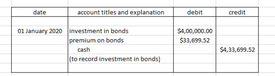 date account titles and explanation debit credit 01 January 2020 $4,00,000.00 $33,699.52 investment in bonds premium on bonds