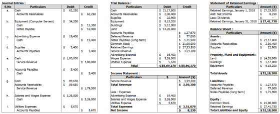 Credit Journal Entries : S.No Particulars Cash Accounts Receivables Debit 62,250 $ $ 62,250 Statement of Retained Earnings :