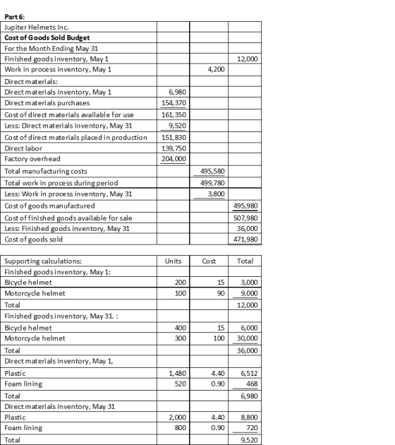 12,000 4,200 Part 6: Jupiter Helmets Inc. Cost of Goods Sold Budget For the Month Ending May 31 Finished goodsinventory, May