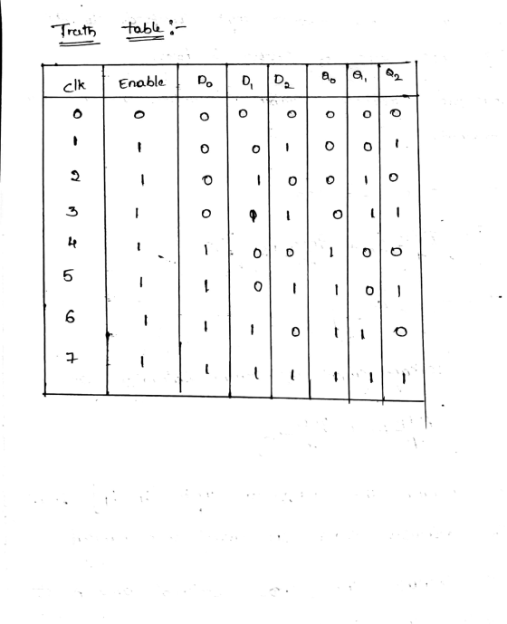 Truth table - Enable Do O, ck a. D2 Q2 9, o o o 2 3 - - 1 he 1 1 5 1 0 6 - 7 ?
