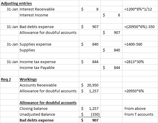 Adiusting entries 31-Jan Interest Receivable -1200*8% *1/12 Interest Income 31-Jan Bad debts expense $ 907 -20950*696)-350 Al