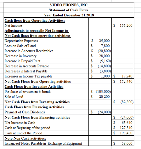 $ 155,200 VIDEO PHONES, INC. Statement of Cash Flows Year Ended December 31,2018 Cash flows from Operating Activities: Net In