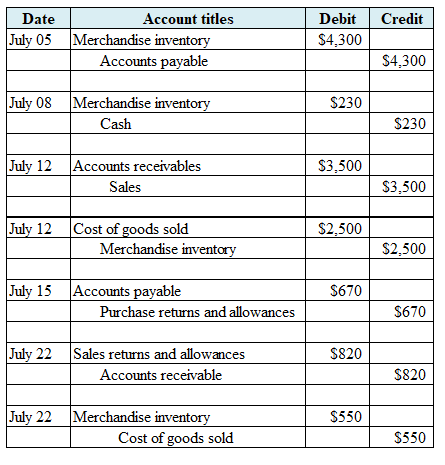 Credit | Date July 05 Account titles Merchandise inventory Accounts payable Debit $4,300 $4,300 July 08 $230 Merchandise inve