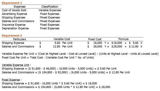 Requirement 1 Expenses Cost of Goods Sold Advertising Expense Shipping Expenses Salaries and Commissions Insurance Expense De
