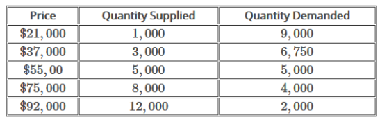 Price $21,000 $37,000 $55, 00 $75,000 $92,000 Quantity Supplied 1,000 3,000 5, 000 8,000 12,000 Quantity Demanded 9,000 6,750 5,000 4,000 2,000