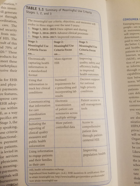 mation. this invest- TABLE 1.1 Summary of Meaningful Use Criteria Stages 1, 2, and 3 ill generate or through ordination, CON