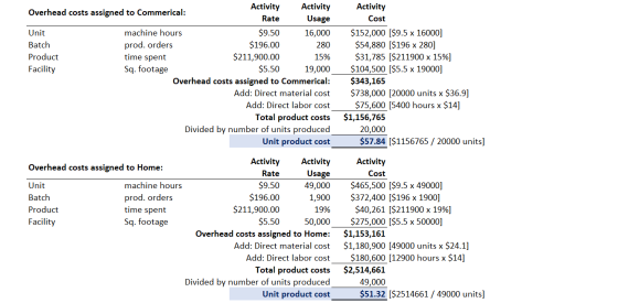 280 Activity Activity Overhead costs assigned to Commerical: Rate Usage Unit machine hours $9.50 16,000 Batch prod. orders $1