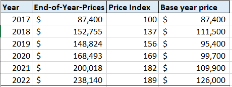 Year End-of-Year-Prices Price Index Base year price 2017 $ 87,400 100 $ 87,400 2018 $ 152,755 137 $ 111,500 2019 $ 148,824 15