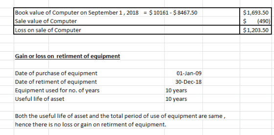 Book value of Computer on September 1, 2018 = $ 10161 - $ 8467.50 Sale value of Computer Loss on sale of Computer $1,693.50 $
