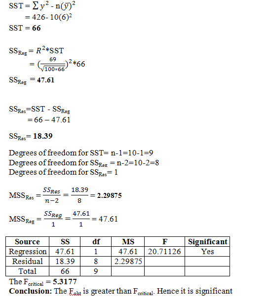 SST = £y2-n(y)? = 426-1062 SST = 66 SSReg = R2*SST = 100-) *66 SSReg = 47.61 SSRes=SST - SSReg = 66-47.61 SSRes= 18.39 Degree