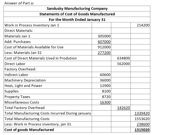 214200 Answer of Part a: Sandusky Manufacturing Company Statements of Cost of Goods Manufactured For the Month Ended January